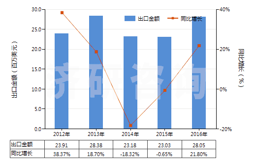 2012-2016年中國塑料壓延成型機(HS84774020)出口總額及增速統(tǒng)計 2012-2016年中國塑料壓延成型機(HS84774020)出口總額及增速統(tǒng)計